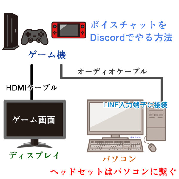 Nintendo Switch Ps4 Ps5のボイスチャットをdiscordでやる方法