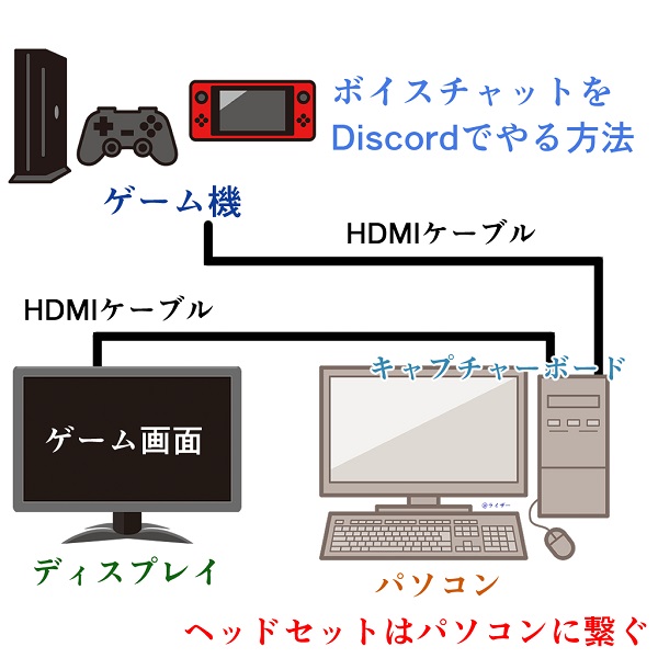 Nintendo Switch Ps4のボイスチャットをdiscordでやる方法